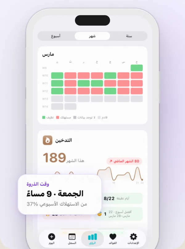 Countrol يعرض عدد فناجين اليوم وساعات الذروة وكلفة العادة السنوية