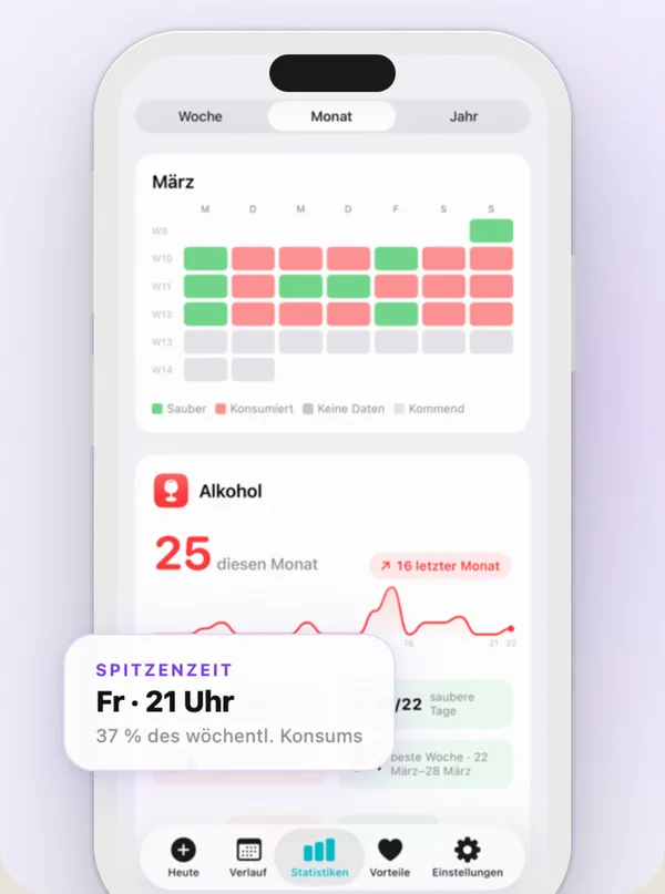 Countrol mit der Tageszahl an Kaffees, den Spitzenzeiten und den Jahreskosten der Gewohnheit