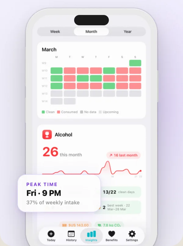 Countrol showing daily coffee count, peak drinking hours and the yearly cost of the habit