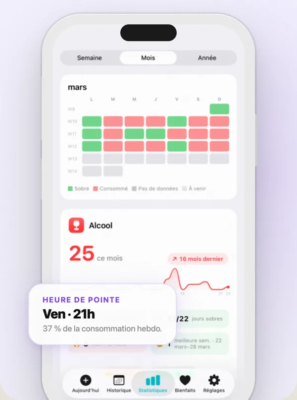 Countrol affichant le nombre de cafés du jour, les heures de pointe et le coût annuel de l'habitude
