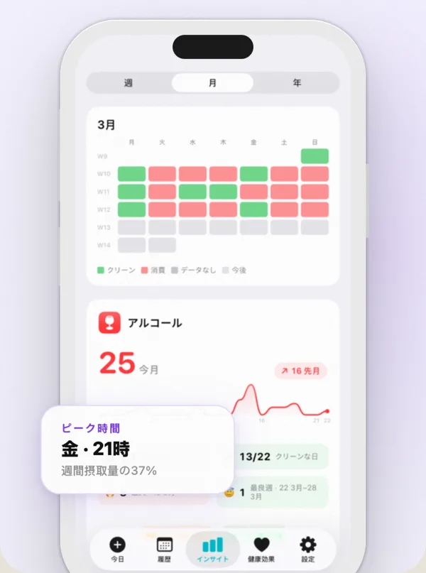 その日のコーヒーの杯数、よく飲む時間帯、習慣の年間コストを表示している Countrol