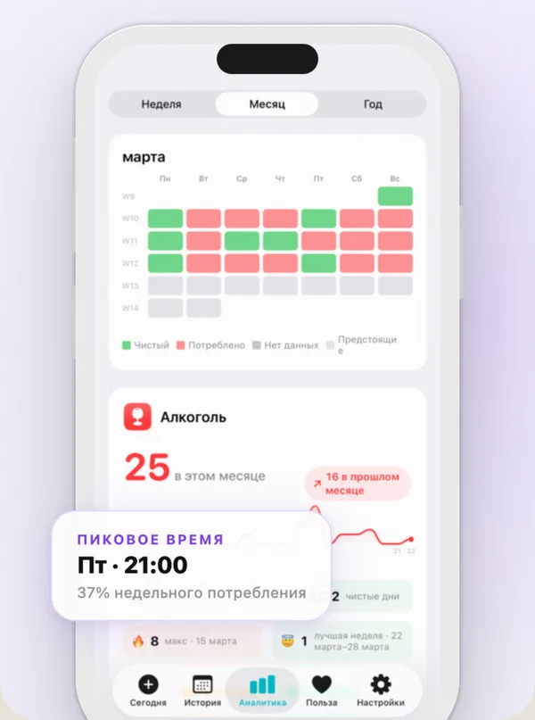 Countrol показывает число чашек за день, часы пик и годовую стоимость привычки