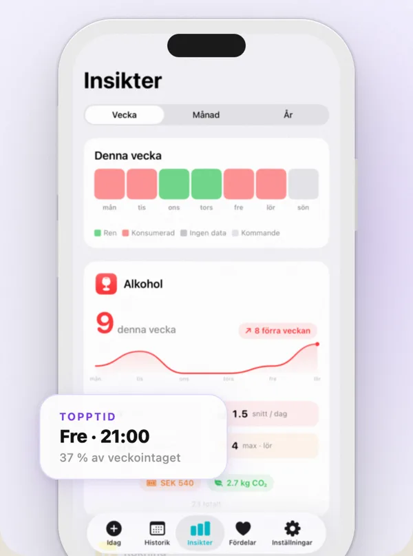 Countrol som visar dagens antal kaffekoppar, topptimmarna och vad vanan kostar per år